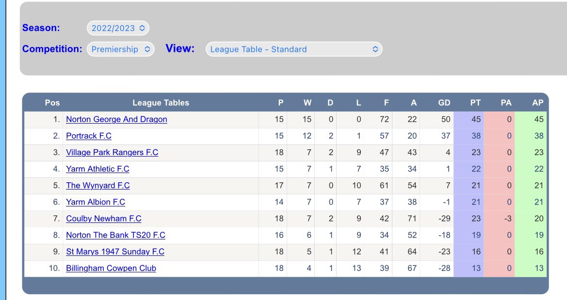 Norton George 6-1 <a href="/NewhamCoulby/">Coulby Newham</a> excellent all round again this morning. One win needed to win our first ever premier league title. Goals from Nathan Bayes 2 Charlie Inman Joel Callender Tom Blakemore Ben Priestley.⚽️utg