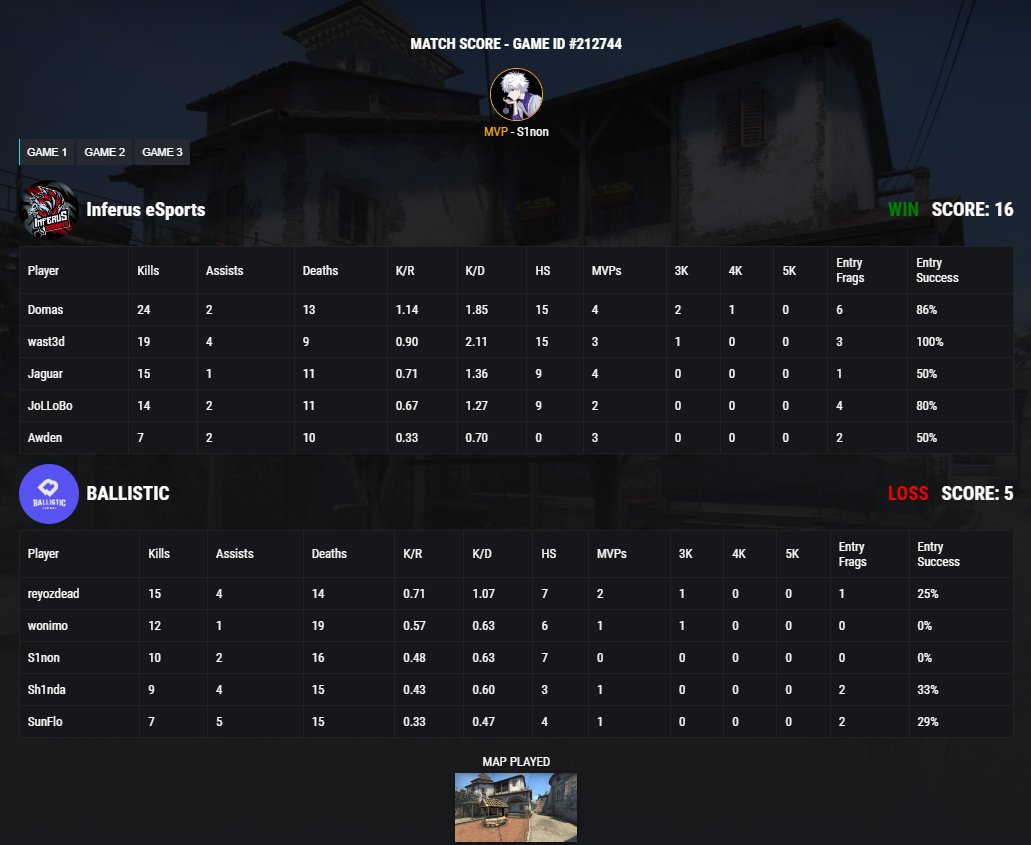 wast3d_39's tweet photo. GGWP to BALLISTIC, 2:1 in their favor. Unfortunately we are finishing our path in playoff stage of @scleague_net Intermediate. Hopefully, when next season will start - we'll be better, need to improve our map pool a lot
#FlyHighInferus
#esports #scl #csgo https://t.co/Vr4W0KaOvG
