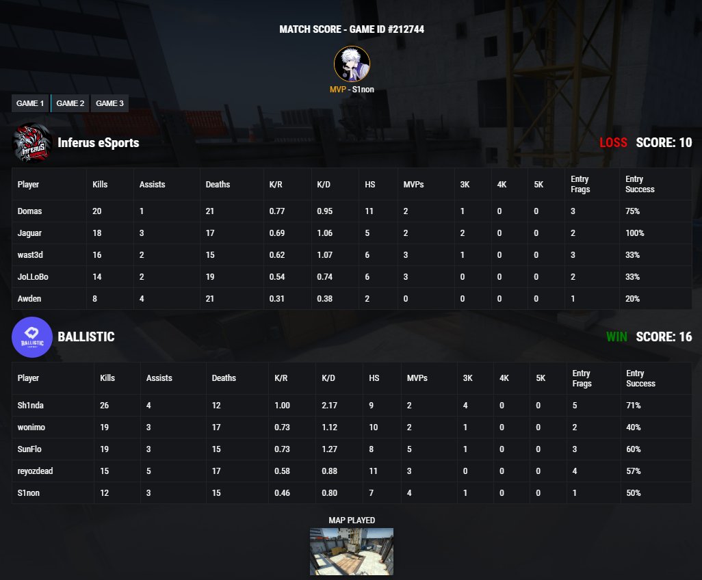 wast3d_39's tweet photo. GGWP to BALLISTIC, 2:1 in their favor. Unfortunately we are finishing our path in playoff stage of @scleague_net Intermediate. Hopefully, when next season will start - we'll be better, need to improve our map pool a lot
#FlyHighInferus
#esports #scl #csgo https://t.co/Vr4W0KaOvG