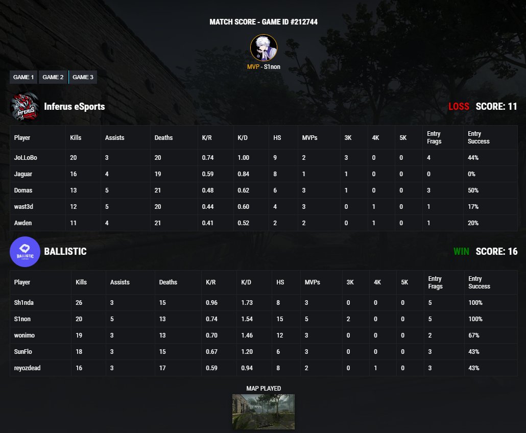 wast3d_39's tweet photo. GGWP to BALLISTIC, 2:1 in their favor. Unfortunately we are finishing our path in playoff stage of @scleague_net Intermediate. Hopefully, when next season will start - we'll be better, need to improve our map pool a lot
#FlyHighInferus
#esports #scl #csgo https://t.co/Vr4W0KaOvG