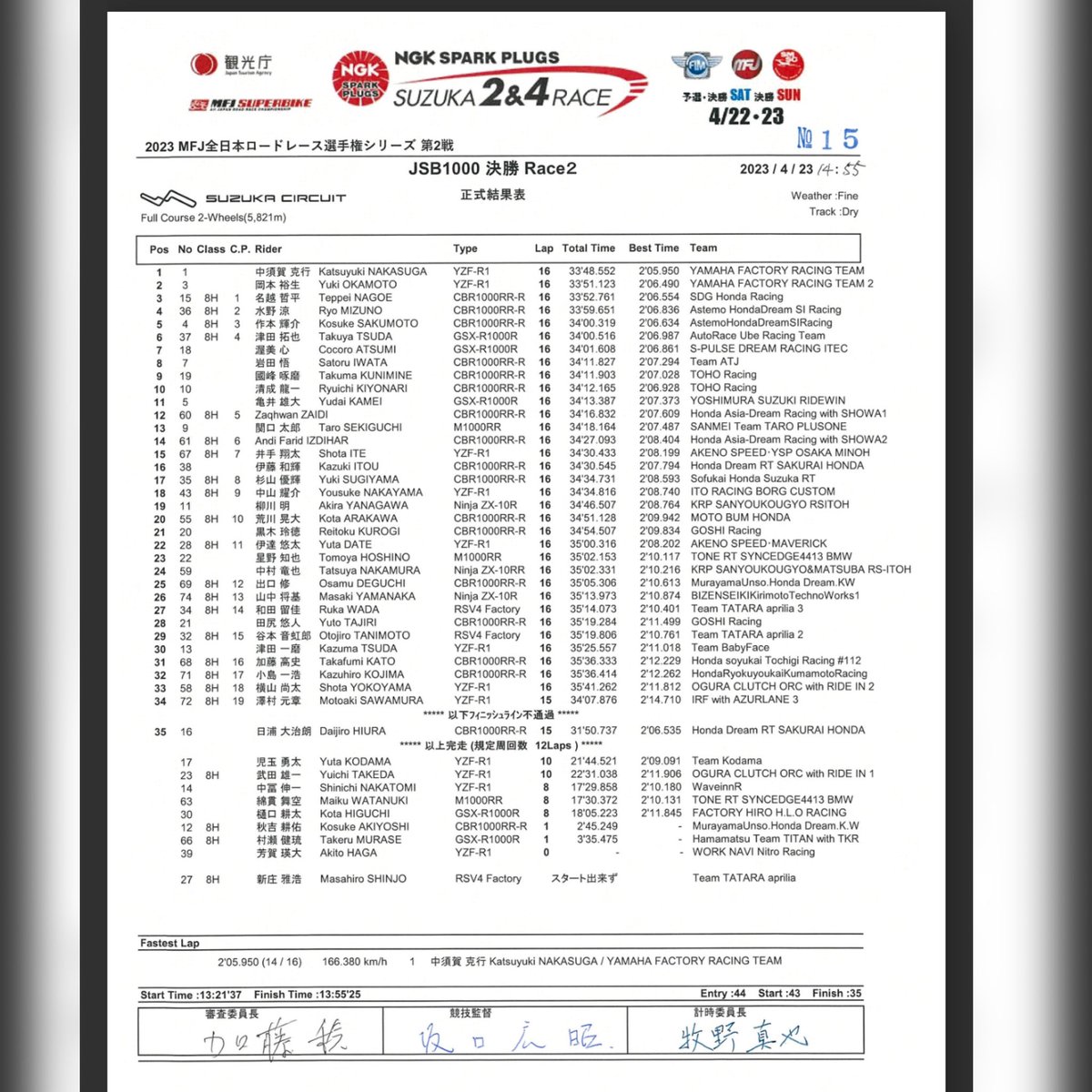 Results of Round 2 of the All Japan Roadrace Championship!

Race 1:
Zaqhwan Zaidi - P14
Andi Farid Izdihar - P16

Race 2:
Zaqhwan Zaidi - P12
Andi Farid Izdihar - P14

Congratulations to both riders!

#ARRC