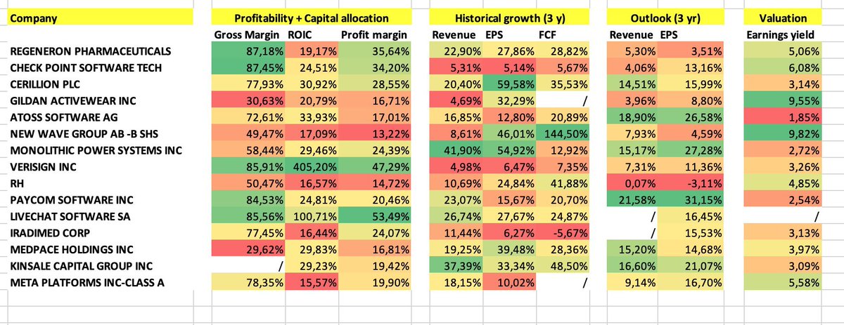 QCompounding's tweet photo. 🏆 15 Quality stocks still run by their founder

Looking for investment inspiration?

Here are 15 Quality stocks that returned > 30% per year since 2017 👇🧵 https://t.co/zWtLTlXI2i