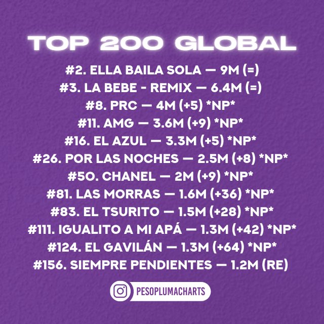 PesoPlumaData's tweet photo. Por cuarto día no consecutivo, Peso Pluma es el artista con más canciones (12) dentro del Chart Global🌎. https://t.co/0eLt7uygi3