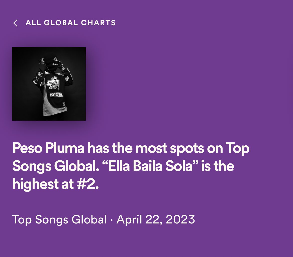 PesoPlumaData's tweet photo. Por cuarto día no consecutivo, Peso Pluma es el artista con más canciones (12) dentro del Chart Global🌎. https://t.co/0eLt7uygi3
