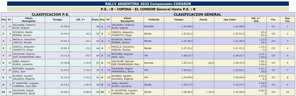 #YPFRallyArgentina - PE8 (16,43km): 
Martín Scuncio se coloca segundo en el sector, a 16.2 de Villagra y trepa al tercer lugar de la general.

Scuncio get the 2nd fastest time and now he´s the third in the Overall.