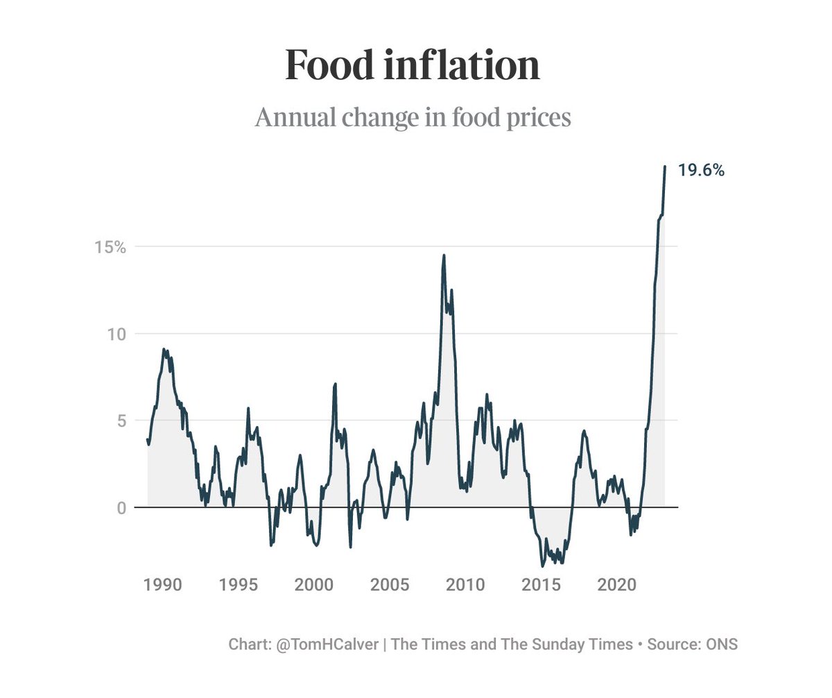 TomHCalver's tweet photo. 🧵 NEW: Food inflation for the poorest households hits 25%
This week I wrote about why food inflation has stayed so high, through the lens of the ploughman’s lunch @thetimes
https://t.co/WEEt8uJW7K https://t.co/9wBhYMA86Y