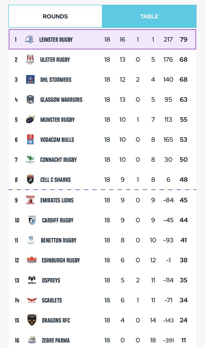 So Welsh regions came 10th, 13th, 14th and 15th in a 16 team league… And they’re all losing a load of players next season 🙈