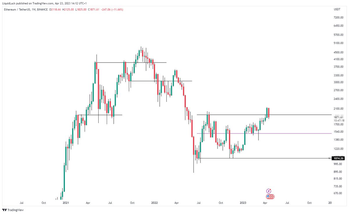 LiquidLuckTrade's tweet photo. @CryptoCred For sure. I'm just contemplating TP areas. These failed breaks on the weekly have been god tier setups https://t.co/W2VMxlD4vB