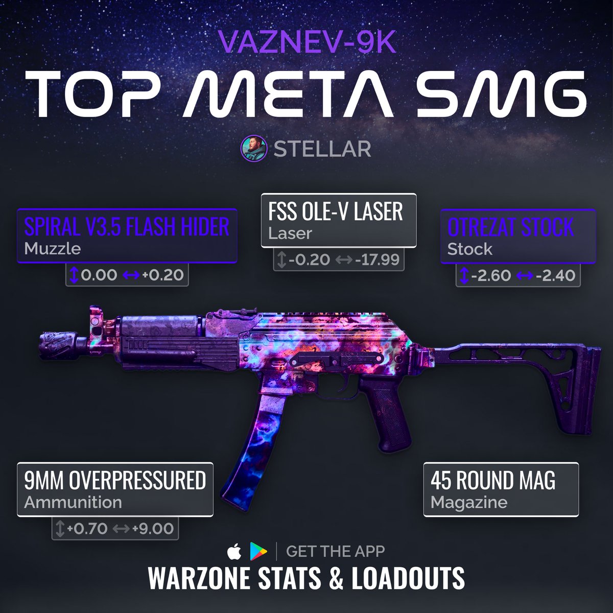 WZStatsGG's tweet photo. 💥‼️TOP META SMG‼️💥

🤯The Vaznev is an INSANE Meta SMG in #Warzone2! 

💪One of the FASTEST TTKs in the game! Very low recoil! Amazing Mobility! 

😈Equip this insane Vaznev &amp; dominate close quarters combat with extreme ease!

⚙️Build by our ⭐️TOP STREAMER⭐️ @EthanStellar 🔥 https://t.co/7cRQz8ja2P
