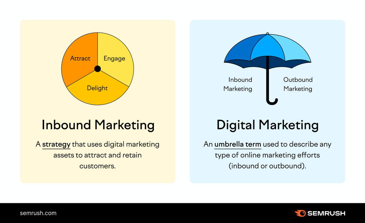 semrush's tweet photo. Inbound marketing vs. digital marketing? 🤔 

Inbound is a strategy that uses digital assets to attract &amp; retain customers, while digital marketing channels are used to deliver inbound marketing content to consumers 👇 
https://t.co/sT2SYgZsqA. https://t.co/VcSlPZHKke