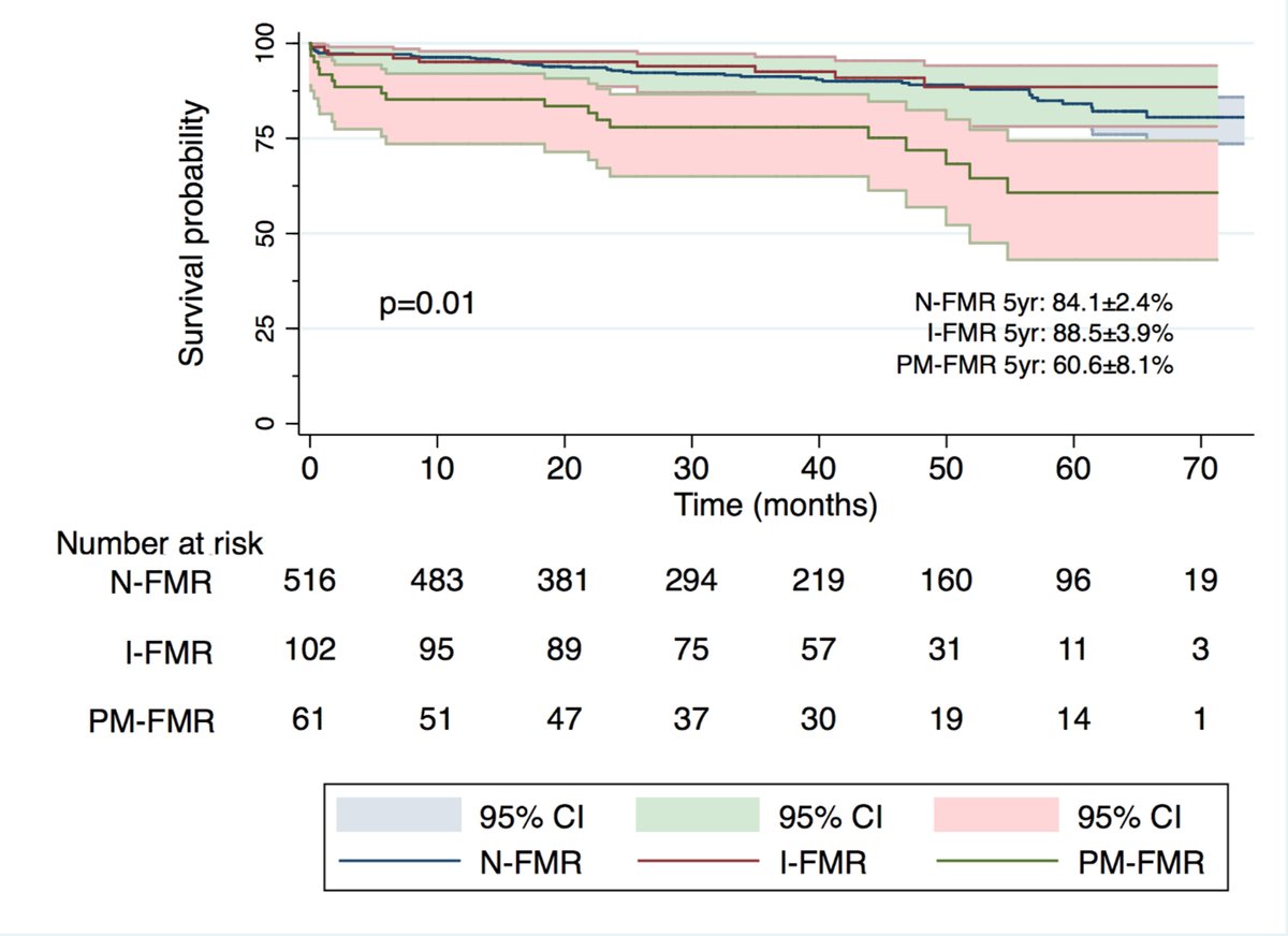 Polish Heart Journal (@heart_polish) on Twitter photo Editors' Insights: Results of aortic valve replacement for #aorticstenosis and moderate functional mitral regurgitation.
bit.ly/3mXOucZ #KardiologiaPolska #PolishHeartJournal
#cardiotwitter #HeartNews #AVR <a href="/AdamKowalowka/">Adam R. Kowalówka</a> <a href="/Wojciech_Wanha/">Wojciech Wańha</a> <a href="/SCCS_Zabrze/">SCCS / Silesian Centre for Heart Diseases</a> Editors' Insights: Results of aortic valve replacement for #aorticstenosis and moderate functional mitral regurgitation.
bit.ly/3mXOucZ #KardiologiaPolska #PolishHeartJournal
#cardiotwitter #HeartNews #AVR <a href="/AdamKowalowka/">Adam R. Kowalówka</a> <a href="/Wojciech_Wanha/">Wojciech Wańha</a> <a href="/SCCS_Zabrze/">SCCS / Silesian Centre for Heart Diseases</a>
