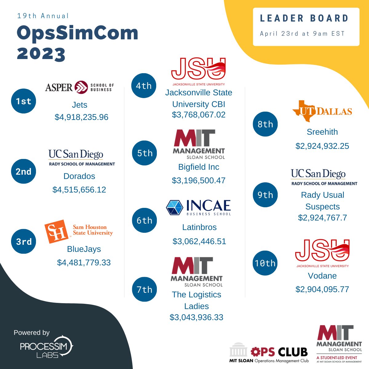 ProcessimLabs's tweet photo. Last 24 hours of this year's OpsSimCom, let's take a look at the current standings!

@asperschool taking the lead from @RadySchool, making it to the top for the first time in the competition.

@INCAE and @UT_Dallas climbing their way back up.

Keep at it teams!

#OpsSimCom2023 https://t.co/x7K38Cbfd2