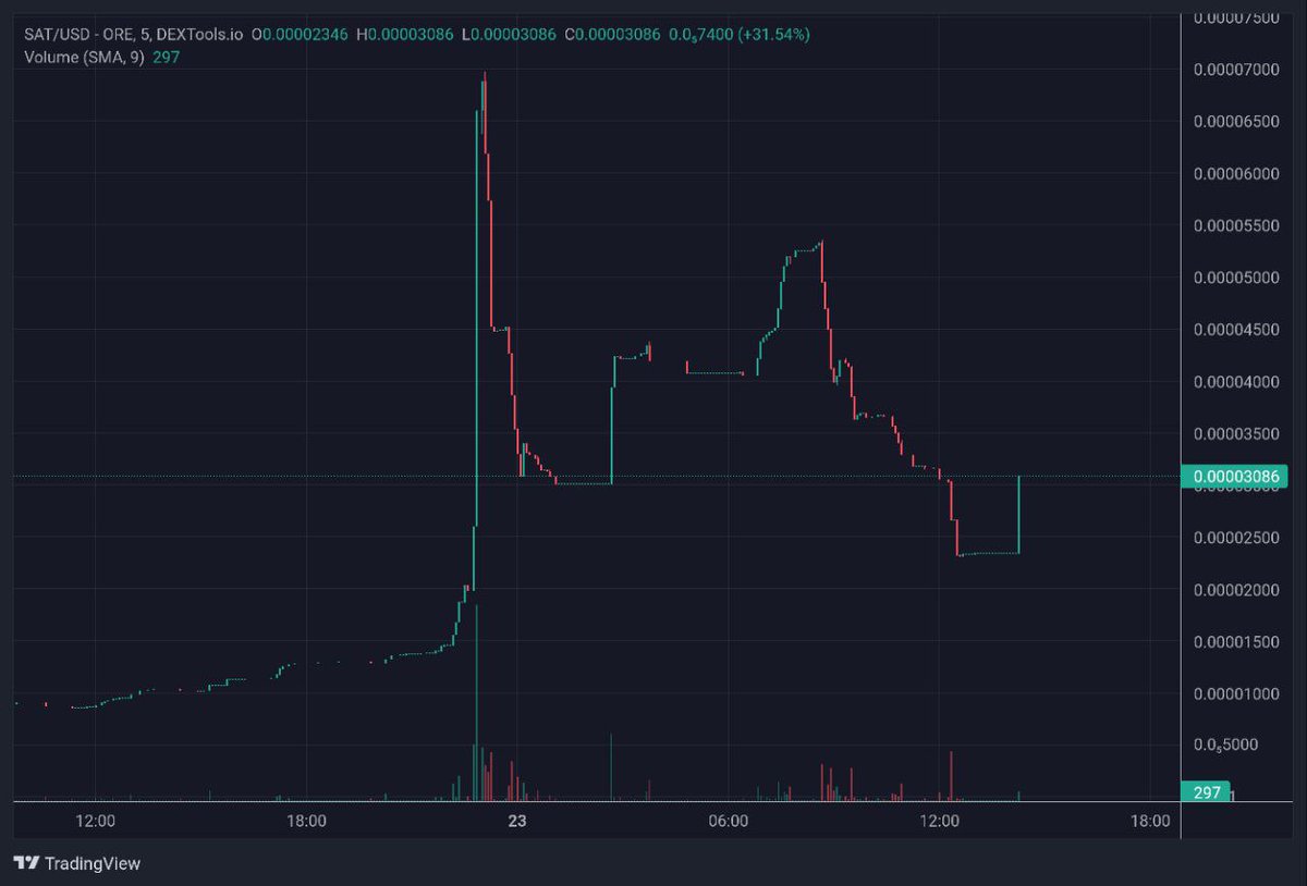 LeadEdgeCrypto's tweet photo. 📈Another micro cap #GEM pump #10X from $35K - $350K cap on #Arbitrum @SmartAiToken

Don't miss out potential project that is about to Pump to #100X - #1000X soon🔥

@coingecko &amp; @CoinMarketCap listing soon &amp; some big marketing.

Join : https://t.co/9jc9Uh36Mx

#altcoin #Crypto https://t.co/XDaJNiyQwK