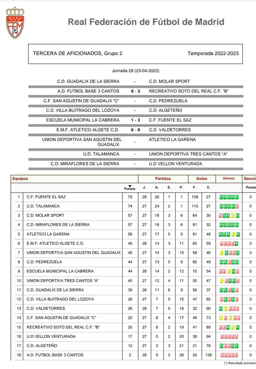 C.F. Fuente El Saz (@cffsaz) on Twitter photo Enorme nuestro equipo senior A, que tras la victoria conseguida está mañana asciende matemáticamente a falta de 6 jornadas para el final de liga.
Enormes chavales, sois grandes.
#VamosFuente  #somosdesegunda Enorme nuestro equipo senior A, que tras la victoria conseguida está mañana asciende matemáticamente a falta de 6 jornadas para el final de liga.
Enormes chavales, sois grandes.
#VamosFuente  #somosdesegunda
