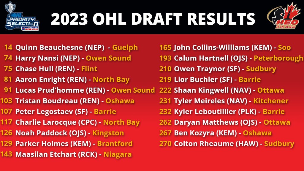 Twenty-One <a href="/HEOU18AAA/">HEO U18 AAA 2023-2024</a> players selected in the 2023 <a href="/OHLHockey/">Ontario Hockey League</a> Priority Selection!

Congratulations to you all. Continue your good habits and keep working to get better! 

Graphic | Mark Kelly