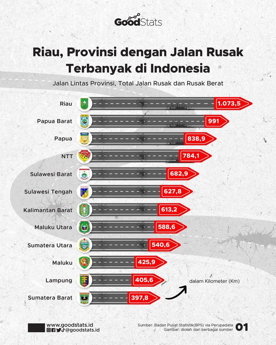 Dari data BPS tahun 2021, Riau tercatat menjadi provinsi dengan jalan rusak terbanyak dengan 441 km rusak dan 633 km rusak parah. Kedua adalah provinsi Papua dengan angka 829 km rusak dan 162 km rusak parah.

Informasi dari IG goodstats.id:
#infoRIAU #jalanrusakriau