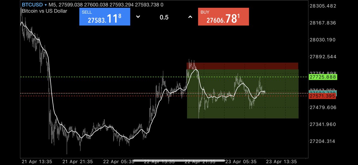Canachin's tweet photo. Still waiting for this entry 😎😎😎
#bitcoin #goshort #trading #usdt #daytrading #selllimit #cryptos #cryptotrading #Binance #futures #cryptofutures #perpetual #weekend #yocreoenvenezuela #caracas #venezuela #institutionaltrading #bearishorderblock #poi #priceaction https://t.co/0NR6rY8OP5