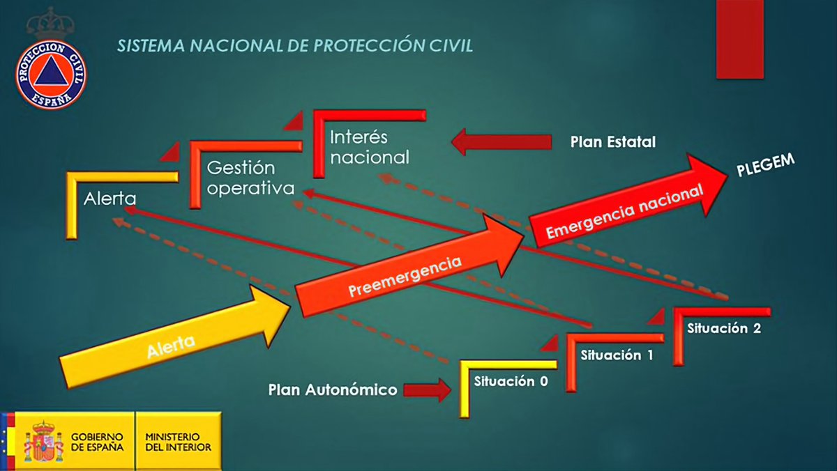 proteccioncivil's tweet photo. Los planes de @proteccioncivil se integran para dar una respuesta integral a las situaciones de emergencia.
Esquema de integración entre el Plan Estatal General #PLEGEM el Plan Estatal de #IIFF y los Planes Autonómicos de #IIFF
👇👇👇👇👇👇👇👇 https://t.co/Kwcwp275vP