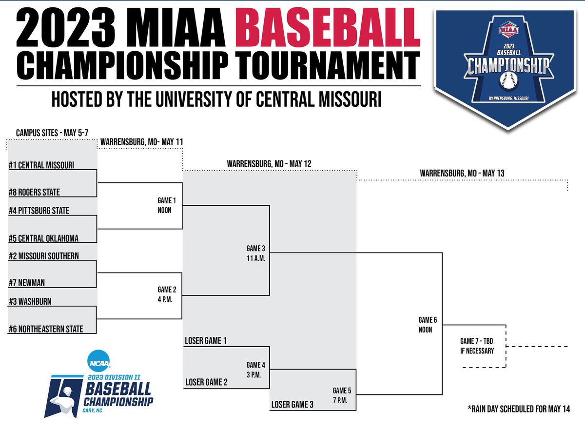 Good Luck!!!
<a href="/GorillasBSB/">Pitt State Baseball ⚾️</a>
