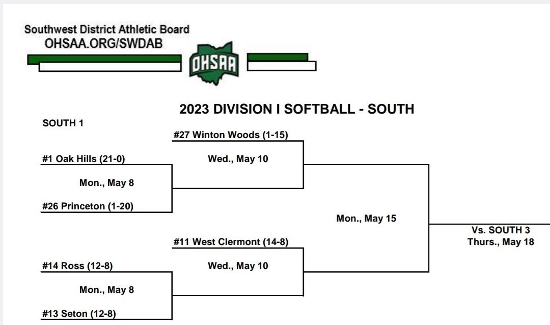 CoachJackieSB's tweet photo. Your Highlanders take the #1 Softball Seed in Cincinnati! First we focus on the final week of regular season… &amp; then it’s TOURNEY TIME!!! #OHSBfamily #FindaWay #WeareOne  @OHLSD @OHBoosters @OhhsMartin @OakHillsATC https://t.co/rgiEryil3S