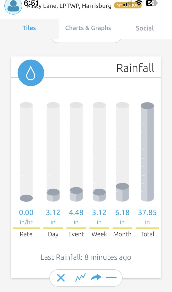 bmactuary's tweet photo. @NWSStateCollege  Hit 3 inches of rain today, almost 4.5 since Friday.  O.75 fell in the thunderstorms at 230 am.  #Paxtonia https://t.co/ya6TJ6i2QU