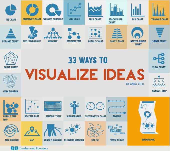 DataScienceDojo's tweet image. 🔥 33 ways to visualize data!
Source: Anna Vital

#BigData #DataVisualization #DataScience
