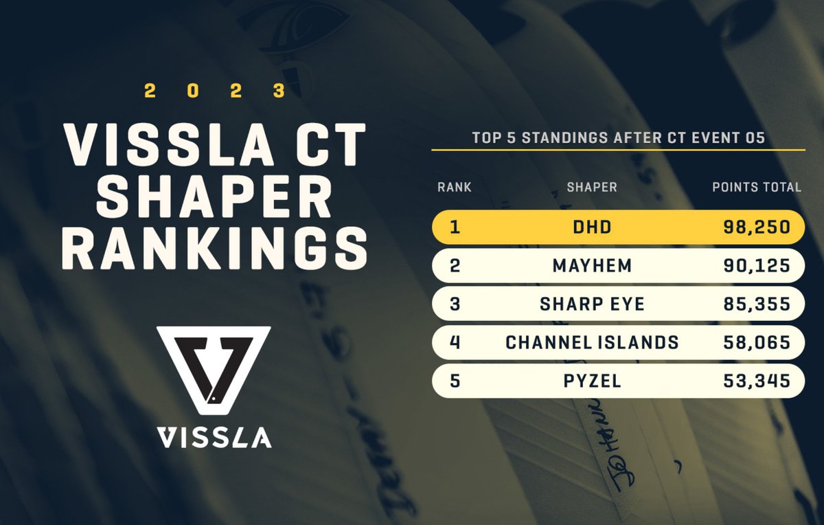 #surf wsl: Here's the updated #VisslaCTShaperRankings after the @WestAustralia #MargaretRiverPro. @vissla