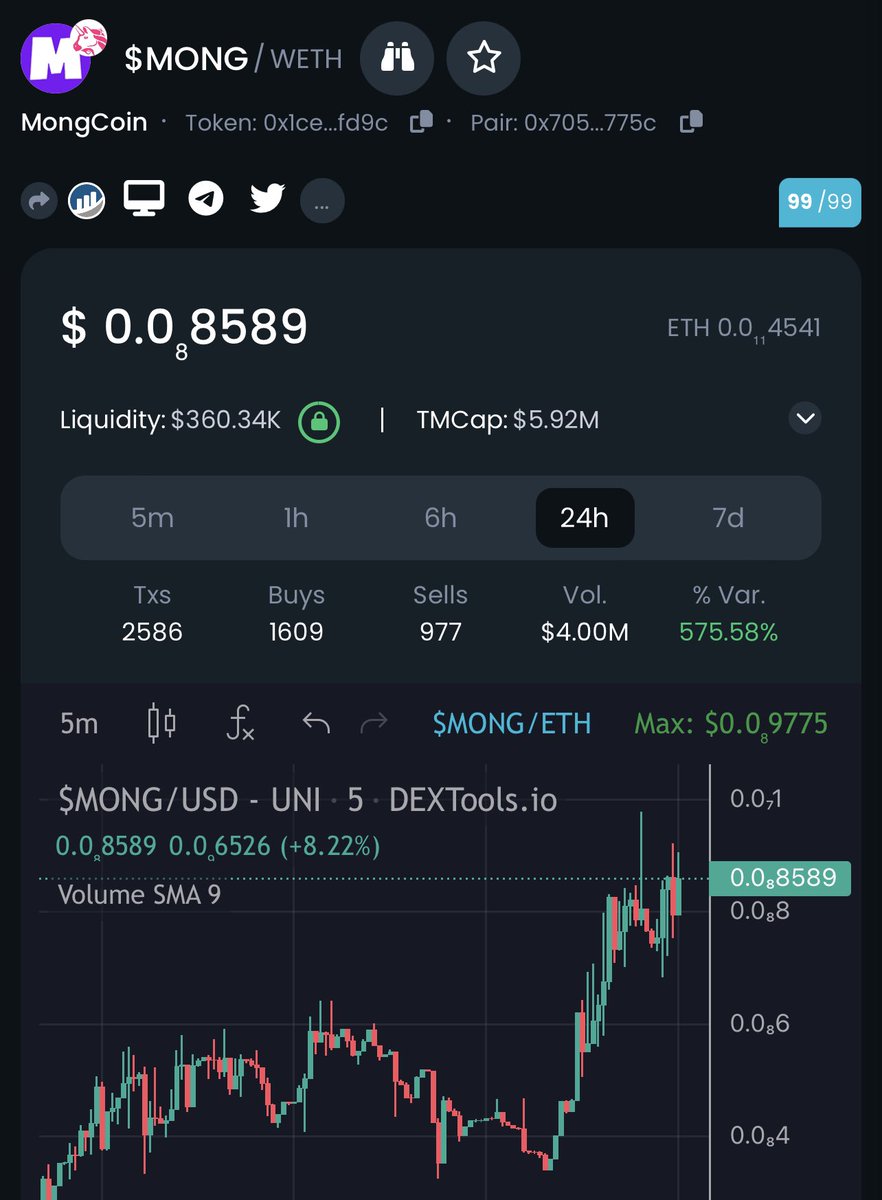Pokesecr3t's tweet photo. @BSCGemsAlert Looks like $MONG about to break that zero 👀 @crypto_bitlord7 https://t.co/G43DxJx0gF