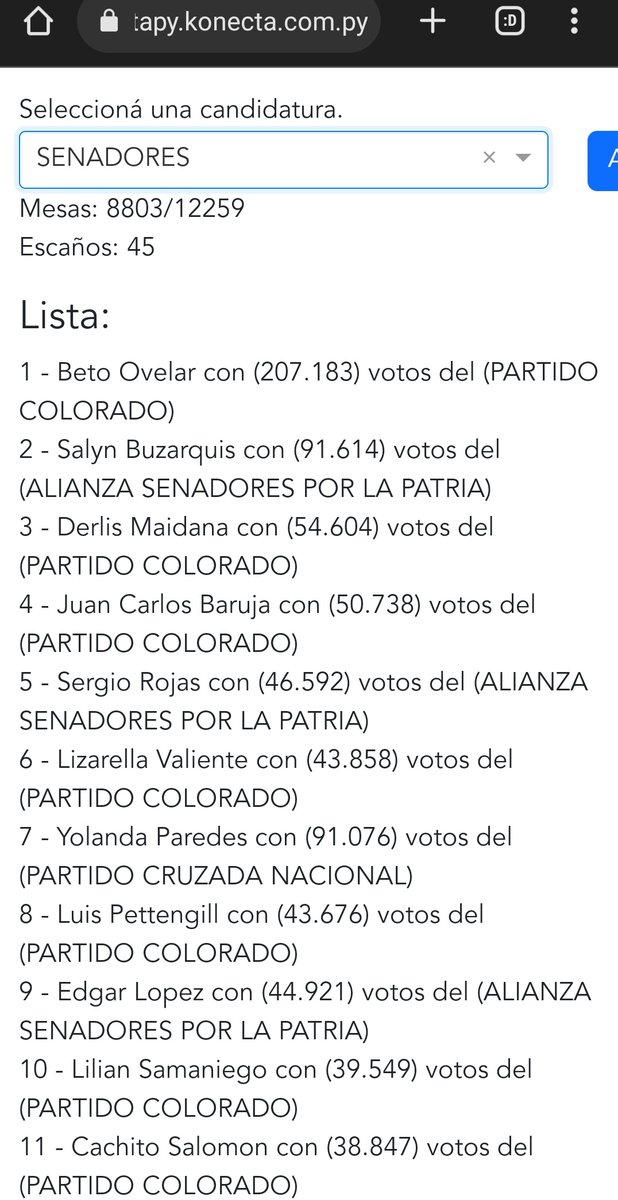 aisman6's tweet photo. El senado va a ser 😶

Entra Bachi, entra Erico Galeano.
Entran Mbururu 

Se queda afuera Zavala, Arrua 

El FG una sola banca, Esperanza.

Vuelve Dionisio.

Van a estar Kattya, Celeste, Kemper. https://t.co/HBYEG1lVJ4