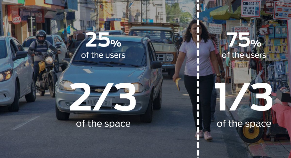 En la mayoría de nuestras #ciudades le damos el 75% del espacio al 25% de los usuarios. La mayoría de los viajes en las ciudades no son realizados en coche, aunque vos no lo creas o aunque siempre viviste como normal que el espacio esté así de distribuído.
9/100