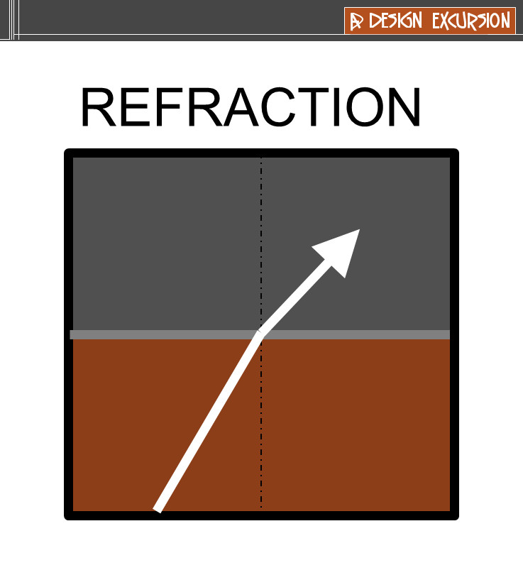 designexcursion's tweet photo. This week our design excursion is exploring refraction. We remember the bent ruler in a glass of water. Is a rainbow in the diffraction or refraction?

#light #scatteredlight #diffraction #refraction #design #adesignexcursion https://t.co/UElPikYYys