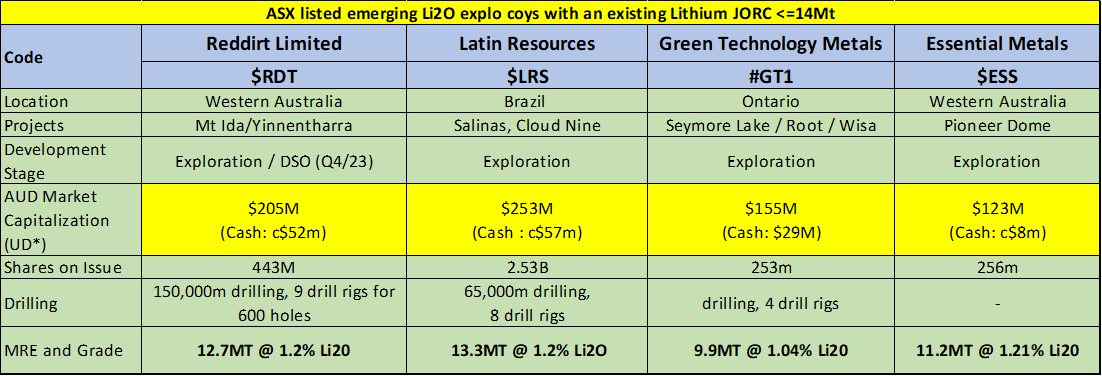 RawMinerals's tweet photo. #GT1 delivers HIGH grade #Li at #RootBay
17.8m@ 1.73% Li2O from 99.4m
16.0m@ 1.58% Li fr 181.4m
14.3m@ 1.52% Li fr 33m
13.3m@ 1.37% Li fr 8.5m
11.3m@ 1.52% Li fr 57.8m
6.6m@ 1.57% Li fr 170.8m
6.5m@ 1.55% Li fr 54.8m
Currently @ 14.4mt, 10 x pegmatites, drilled 2 x so far https://t.co/LYXdsWVB03
