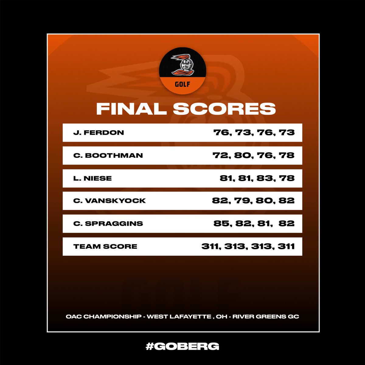 Ferdon, Boothman, and Niese all record collegiate lows as Berg nabs 8th place at the OAC Championship. Ferdon also secures OAC Honors with his T-10 finish. A 77 shot improvement from last seasons 1325, the 1248 Berg posted is a huge step in the right direction to close the season