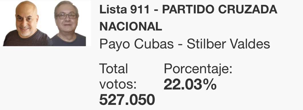Impresionante la cantidad de bobos, digo votos para Payo Cubas, más de 500.000 personas le creyeron el teatro. 🥲