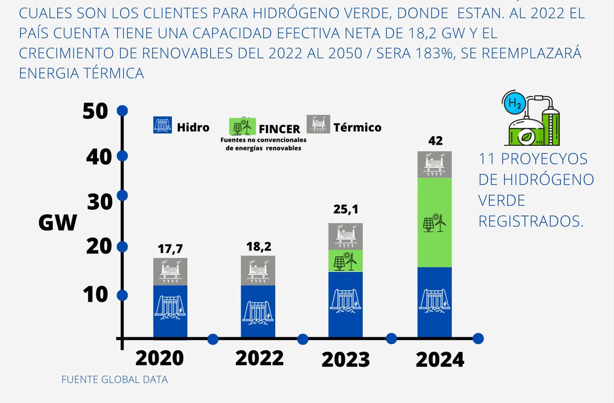 pitapitajar's tweet photo. Chile ha definido que se requerirán más de 7000 profesionales con capacidades en H2v, por por lo tanto  me atrevo a definir que Latinoamérica requerirá más de 70.000 profesionales preparados. 

Aquí adjunto datos de Colombia https://t.co/atVle11dxV https://t.co/fm7DOMTzIT