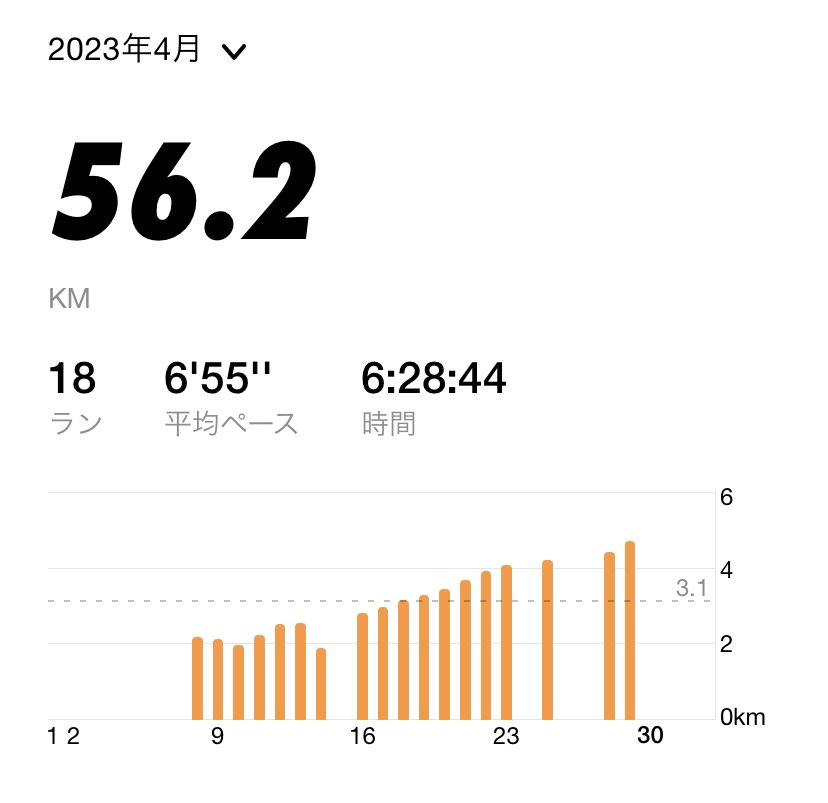 おはようございます🌈
5月スタート✨

4月に始めたスモハビrunning🏃‍♀️
走るの大嫌いで苦手だったので1日5分からスタート。毎日1分ずつ増やしていき、ついに今日は33分5kmランを達成✨🎉
small habit の力はスゴい😳👏
今月も健康に元気に挑戦的に、楽しんでまいります💪

#大将SBC 
#smallhabits