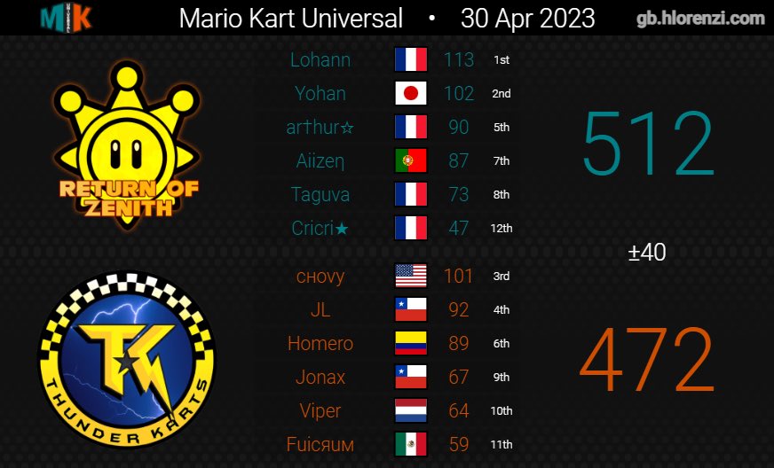 thunder_karts's tweet photo. 🏁 Mal inicio de temporada para nuestro primer equipo, pero confiamos en que las demás jornadas serán mejores. ✨✨

Mientras tanto, nuestro segundo equipo logra una win para terminar la primera jornada 1-0-1. 

¡Ánimo, TK! Esto apenas empieza. 🫶🏻 https://t.co/WUzkdobxh2