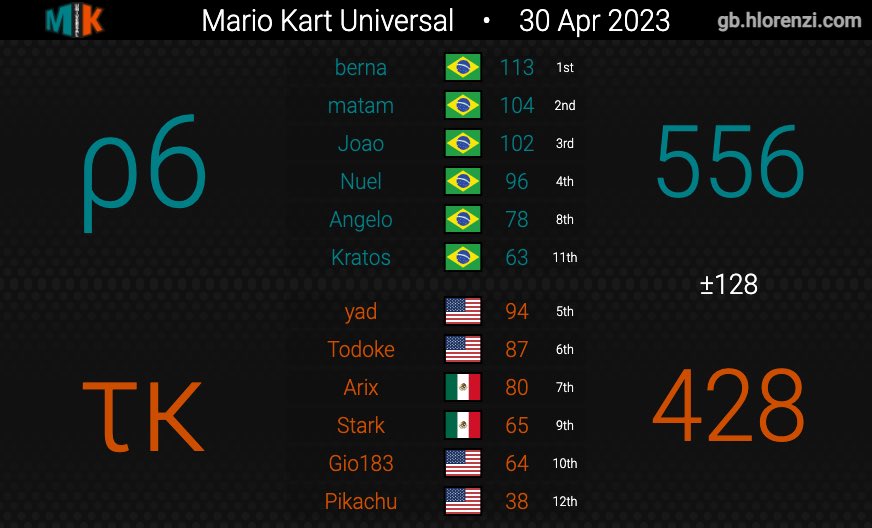 thunder_karts's tweet photo. 🏁 Mal inicio de temporada para nuestro primer equipo, pero confiamos en que las demás jornadas serán mejores. ✨✨

Mientras tanto, nuestro segundo equipo logra una win para terminar la primera jornada 1-0-1. 

¡Ánimo, TK! Esto apenas empieza. 🫶🏻 https://t.co/WUzkdobxh2