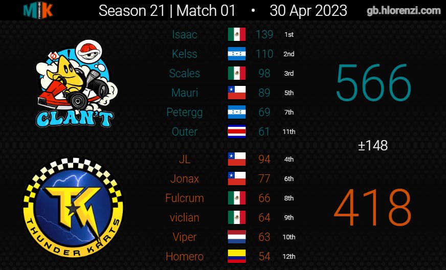 thunder_karts's tweet photo. 🏁 Mal inicio de temporada para nuestro primer equipo, pero confiamos en que las demás jornadas serán mejores. ✨✨

Mientras tanto, nuestro segundo equipo logra una win para terminar la primera jornada 1-0-1. 

¡Ánimo, TK! Esto apenas empieza. 🫶🏻 https://t.co/WUzkdobxh2