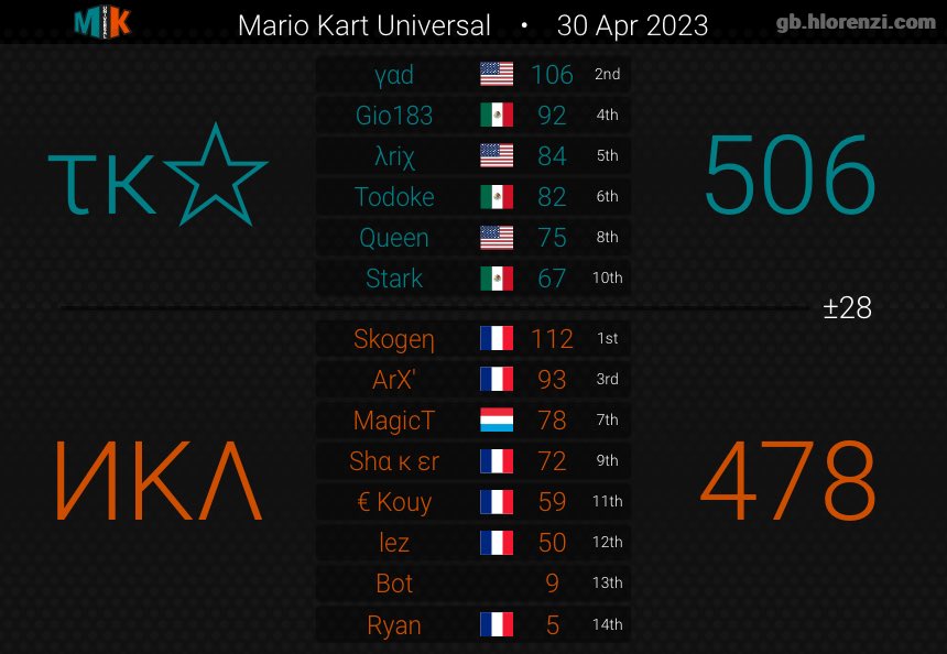 thunder_karts's tweet photo. 🏁 Mal inicio de temporada para nuestro primer equipo, pero confiamos en que las demás jornadas serán mejores. ✨✨

Mientras tanto, nuestro segundo equipo logra una win para terminar la primera jornada 1-0-1. 

¡Ánimo, TK! Esto apenas empieza. 🫶🏻 https://t.co/WUzkdobxh2