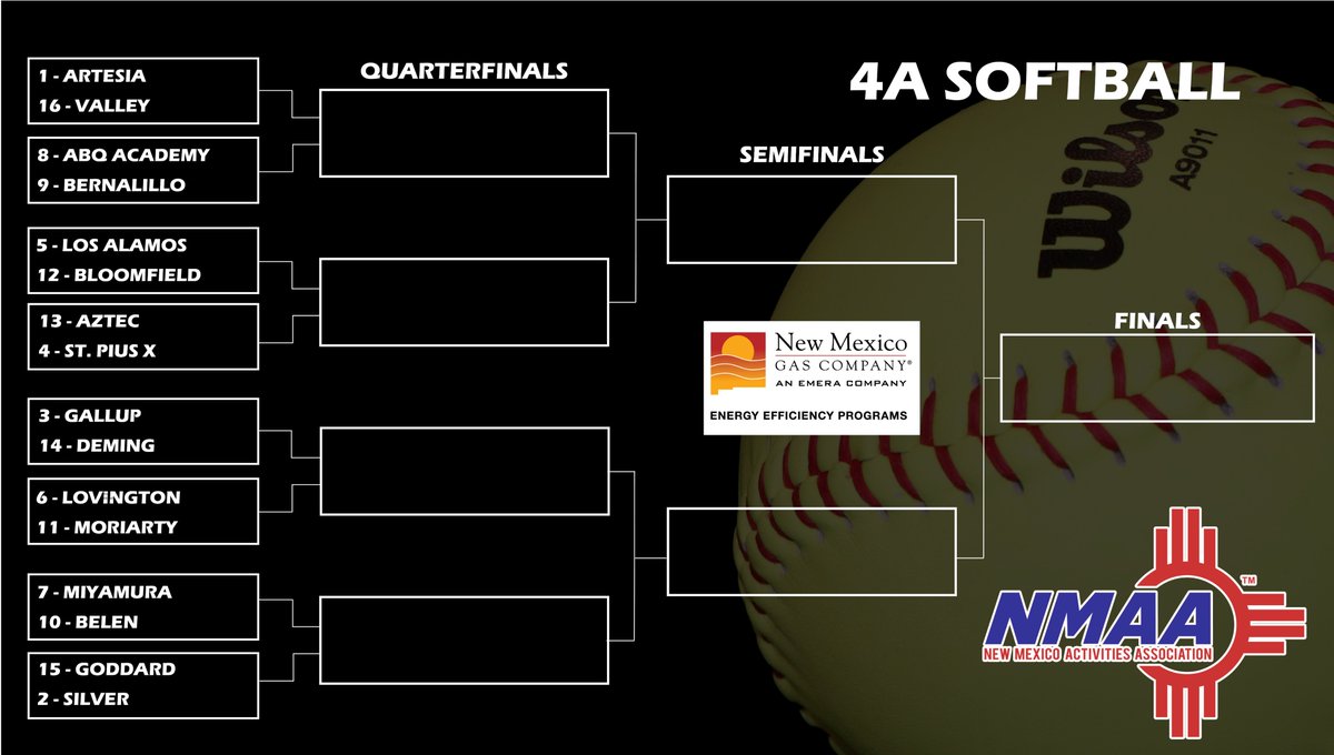 Here’s a look at the Class 4A bracket for the New Mexico Gas Company Energy Efficiency Programs State Softball Championships. <a href="/nmgasco/">New Mexico Gas Company</a>