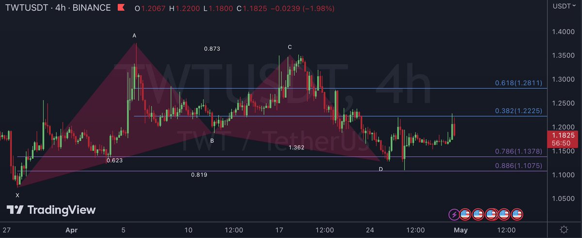 PocketChange10's tweet photo. $TWT hitting first target https://t.co/aOcSSR44LC