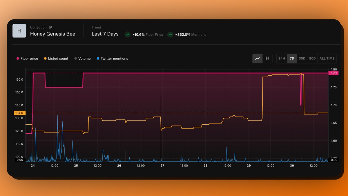 The <a href="/honeydefi/">H◎NEY 🍯 | NFT lending</a> looks interesting today, heres why:

- Large decrease in listings
- FP change not in correlation with the move
- Twitter Mentions slightly up from average

What are these guys cooking up? Is it a good play?
Let us know your thoughts 👇
