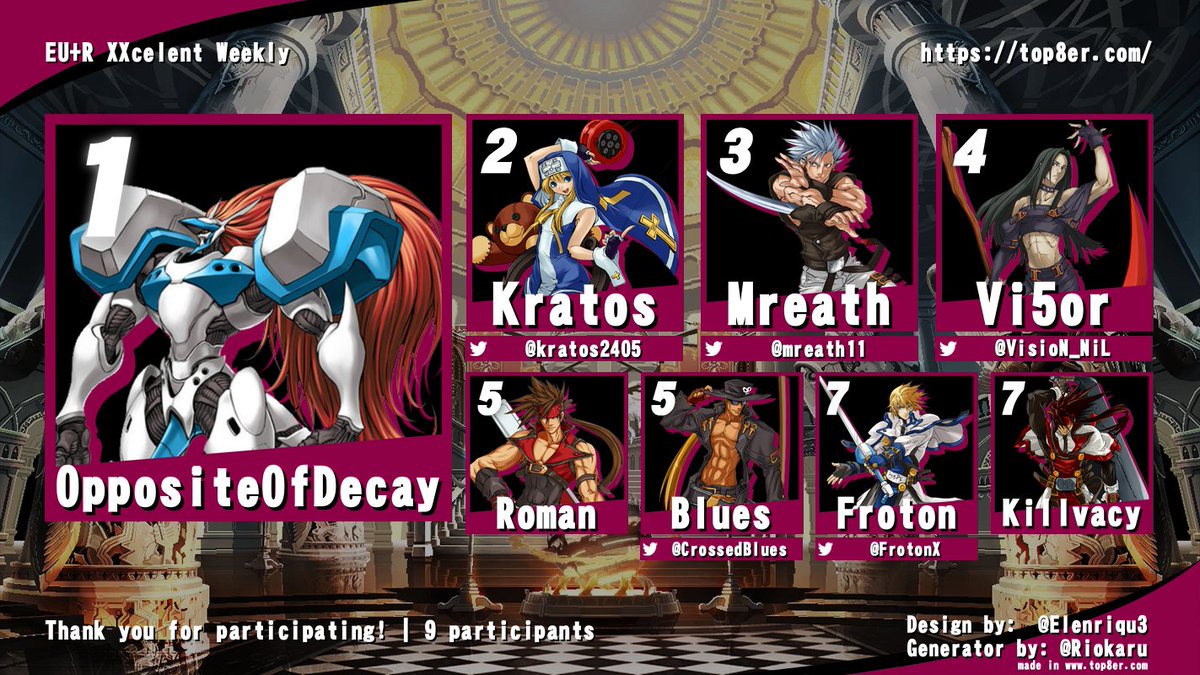 Xxcelent_weekly's tweet photo. FINAL RESULTS FOR XXCELENT WEEKLY 02

1: OppositeOfDecay
2: @kratos2405
3: @mreath11
4: @VisioN_NiL
5: Roman, @crossedblues
7: @frotonx, Killvacy https://t.co/MOFdpWEE5H