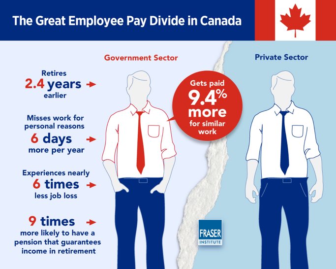 The public sector is bad because individuals will retire earlier, be able to take sick time when needed, have a more stable job situation and will experience financial stability in retirement. 

These are very very bad things people. We should all try to avoid them.