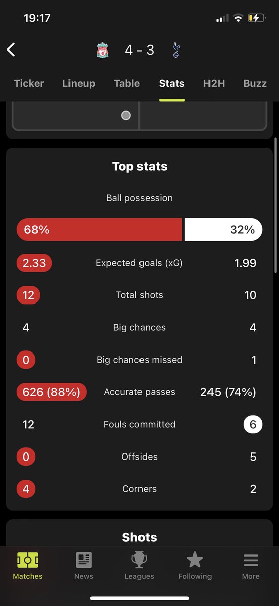 CeeStars8's tweet photo. @TheAthleticFC @stujames75 @CDEccleshare @JamesPearceLFC By a country mile... 🤣 https://t.co/Z1hSePnyos