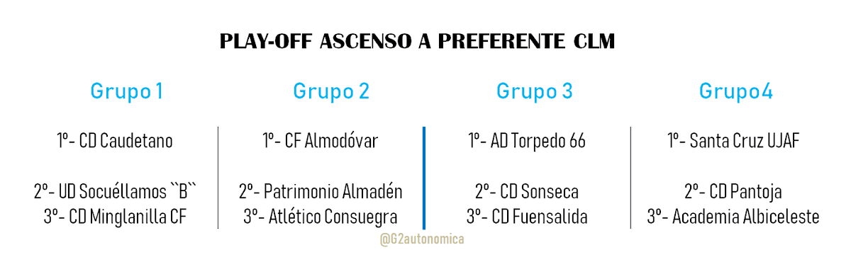 1AutonomicaCLM's tweet photo. ⬆️ Ya se conocen los equipos que jugaran el play off de ascenso a Preferente, solo falta por decidir en la última jornada las posiciones en el #Grupo2 y #Grupo3.

Recordamos que se cruzarán los grupos 1-2 y 3-4.
Partidos 2º contra 3º, ida y vuelta primero en campo del 3º https://t.co/F6W8d8SDXk