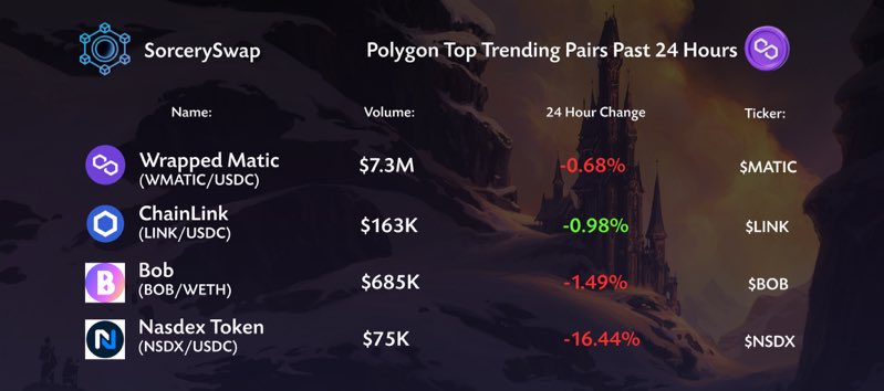 Polygon Top Trending (24 Hours) 🌔

1️⃣ $MATIC 

2️⃣ $LINK 

3️⃣ $BOB

4️⃣ $NSDX 

Trade on the Polygon network with SorcerySwap 🎩

What project is missing? ⤵️