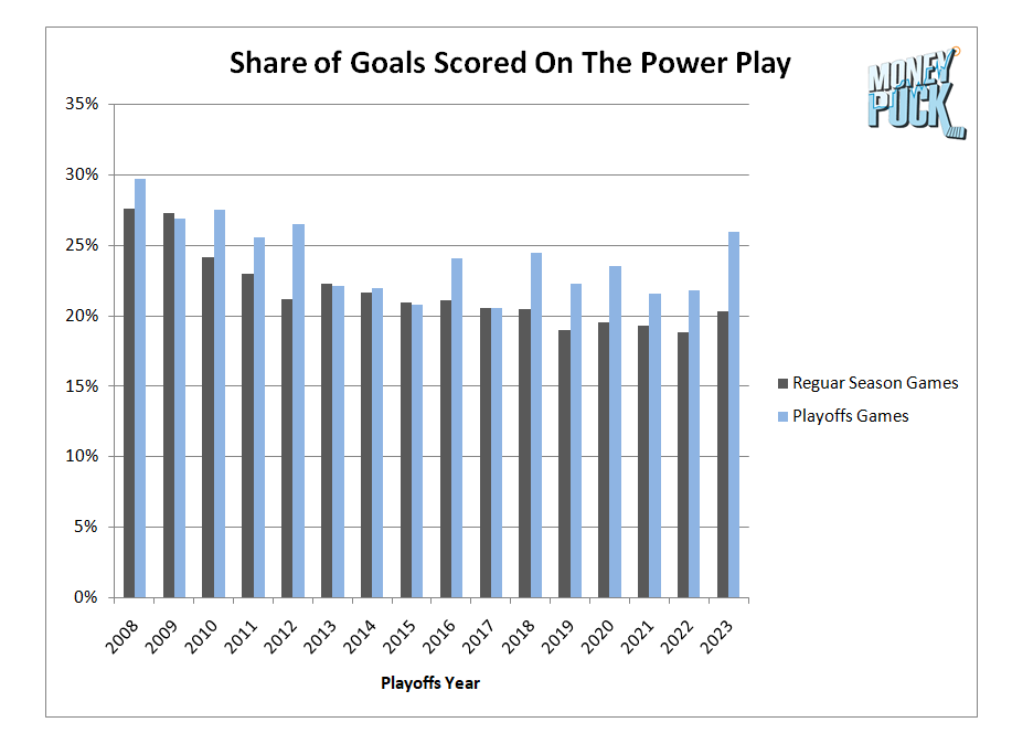 MoneyPuckdotcom's tweet image. So far these playoffs 26% of goals have been scored on the power play. That's the highest share since 2012. It's also a 28% increase over the 2022-2023 regular season when 20.3% of goals were on the power play. That's the biggest jump from the regular season going back to 2008.
