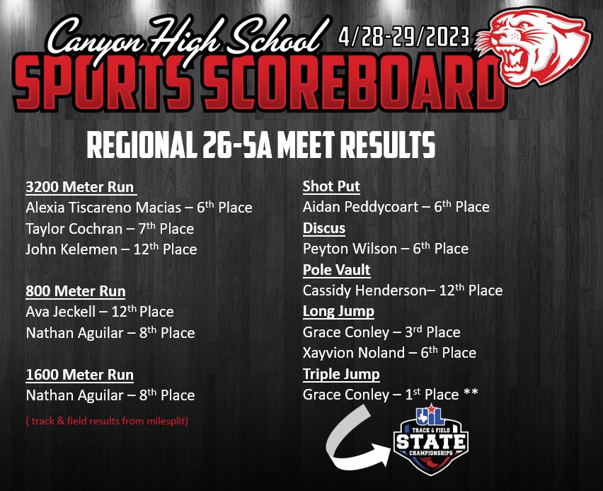 Regional Track Meet Results. Congratulations to All Track & Field Athletes on a Great Season. Congratulations to Grace Conley Who Will Represent Cougar Nation at the State Finals! We Are Cougar Nation Proud of All of You! 🙌🏻🐾🔴 @GamezGlenn @xc_canyon @canyonhscougars